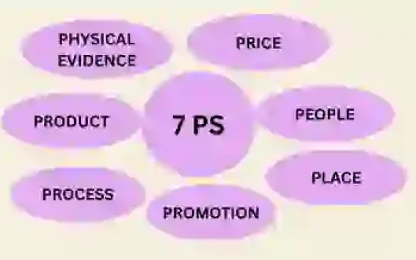 Digital Marketing and Social Media Marketing Services